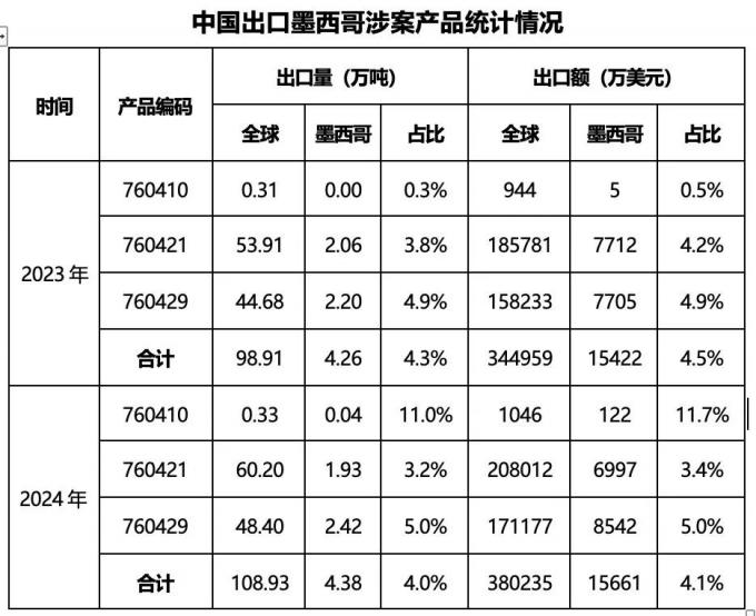 墨西哥对中国铝条杆型材发起两起反倾销调查